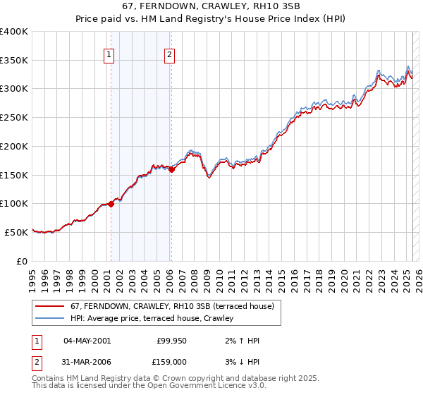 67, FERNDOWN, CRAWLEY, RH10 3SB: Price paid vs HM Land Registry's House Price Index