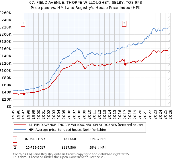 67, FIELD AVENUE, THORPE WILLOUGHBY, SELBY, YO8 9PS: Price paid vs HM Land Registry's House Price Index