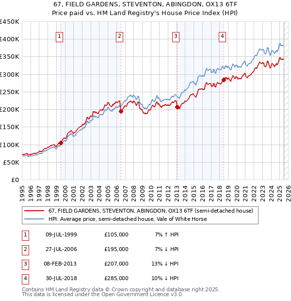 67, FIELD GARDENS, STEVENTON, ABINGDON, OX13 6TF: Price paid vs HM Land Registry's House Price Index