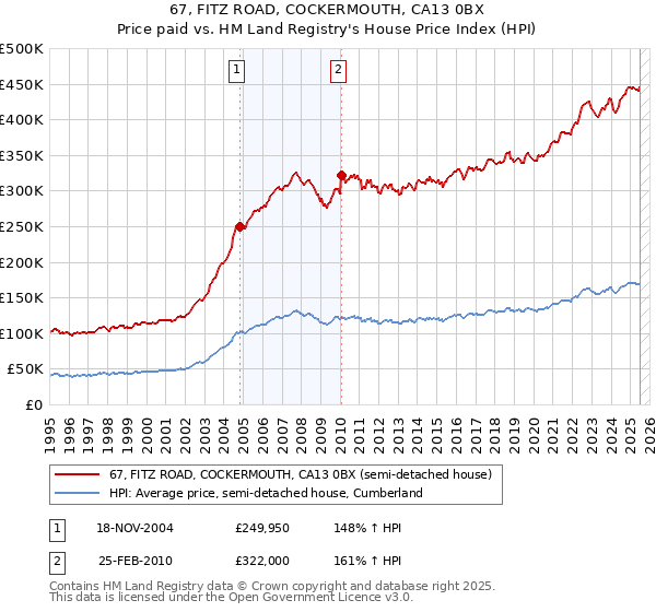 67, FITZ ROAD, COCKERMOUTH, CA13 0BX: Price paid vs HM Land Registry's House Price Index