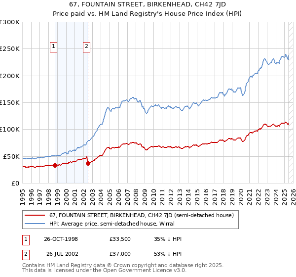 67, FOUNTAIN STREET, BIRKENHEAD, CH42 7JD: Price paid vs HM Land Registry's House Price Index