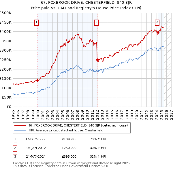 67, FOXBROOK DRIVE, CHESTERFIELD, S40 3JR: Price paid vs HM Land Registry's House Price Index
