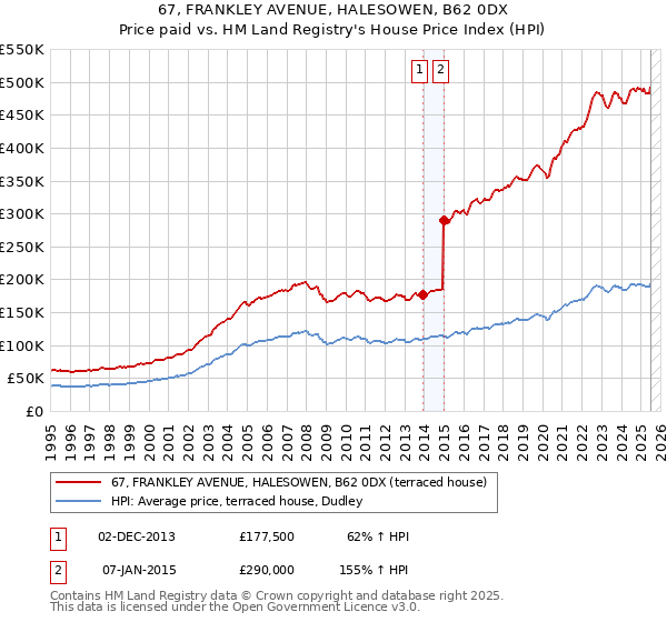 67, FRANKLEY AVENUE, HALESOWEN, B62 0DX: Price paid vs HM Land Registry's House Price Index