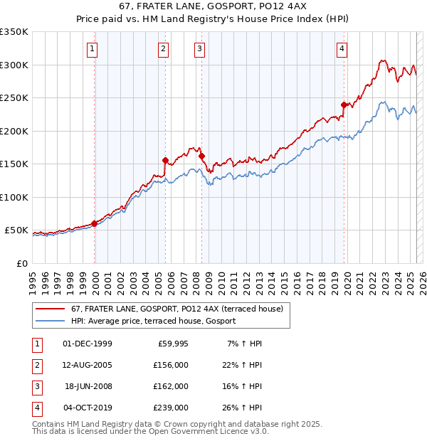 67, FRATER LANE, GOSPORT, PO12 4AX: Price paid vs HM Land Registry's House Price Index