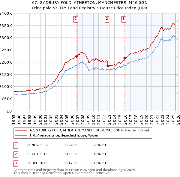 67, GADBURY FOLD, ATHERTON, MANCHESTER, M46 0GN: Price paid vs HM Land Registry's House Price Index