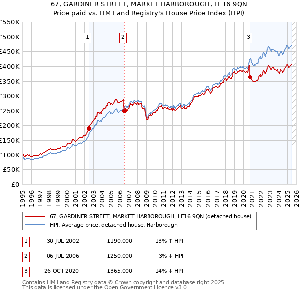 67, GARDINER STREET, MARKET HARBOROUGH, LE16 9QN: Price paid vs HM Land Registry's House Price Index