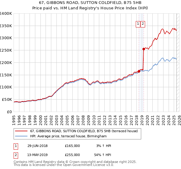 67, GIBBONS ROAD, SUTTON COLDFIELD, B75 5HB: Price paid vs HM Land Registry's House Price Index