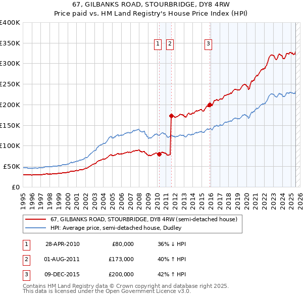 67, GILBANKS ROAD, STOURBRIDGE, DY8 4RW: Price paid vs HM Land Registry's House Price Index