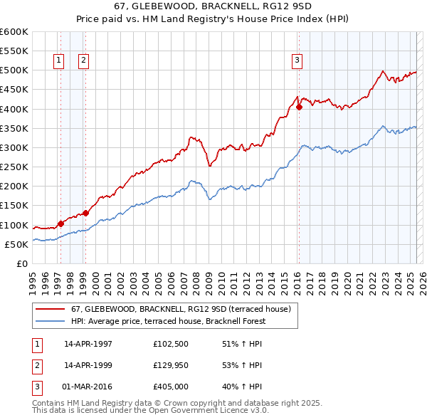 67, GLEBEWOOD, BRACKNELL, RG12 9SD: Price paid vs HM Land Registry's House Price Index