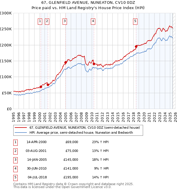 67, GLENFIELD AVENUE, NUNEATON, CV10 0DZ: Price paid vs HM Land Registry's House Price Index