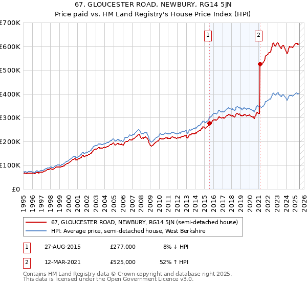 67, GLOUCESTER ROAD, NEWBURY, RG14 5JN: Price paid vs HM Land Registry's House Price Index