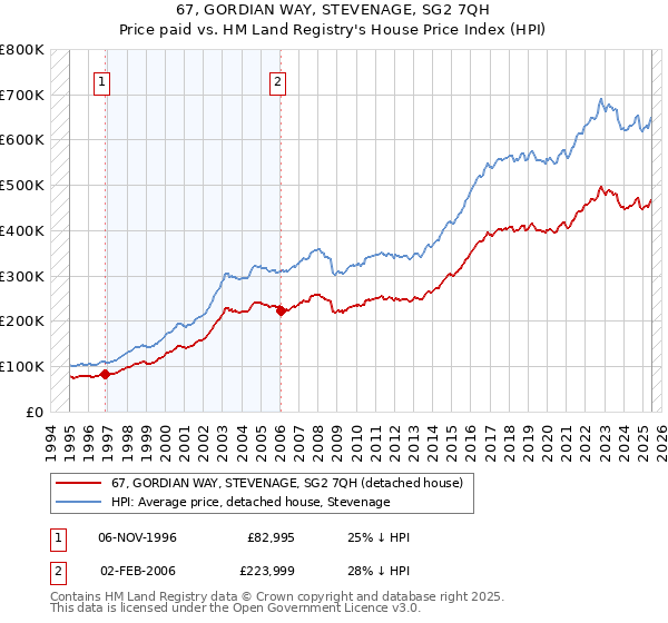 67, GORDIAN WAY, STEVENAGE, SG2 7QH: Price paid vs HM Land Registry's House Price Index