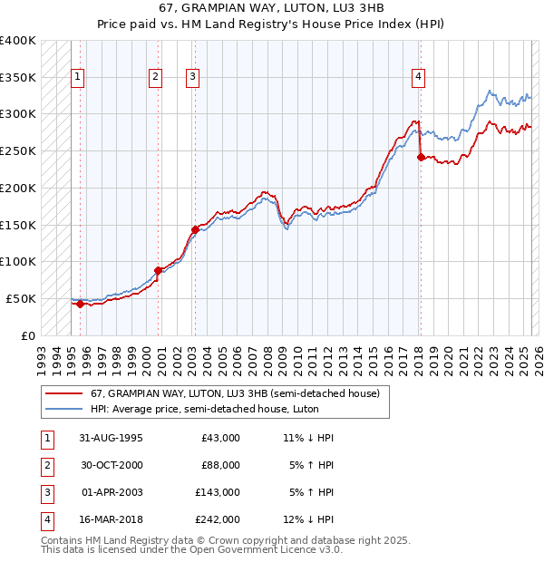 67, GRAMPIAN WAY, LUTON, LU3 3HB: Price paid vs HM Land Registry's House Price Index