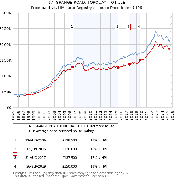 67, GRANGE ROAD, TORQUAY, TQ1 1LE: Price paid vs HM Land Registry's House Price Index