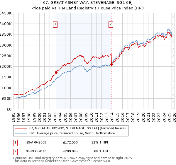67, GREAT ASHBY WAY, STEVENAGE, SG1 6EJ: Price paid vs HM Land Registry's House Price Index