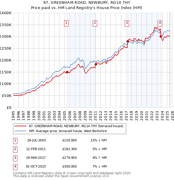 67, GREENHAM ROAD, NEWBURY, RG14 7HY: Price paid vs HM Land Registry's House Price Index