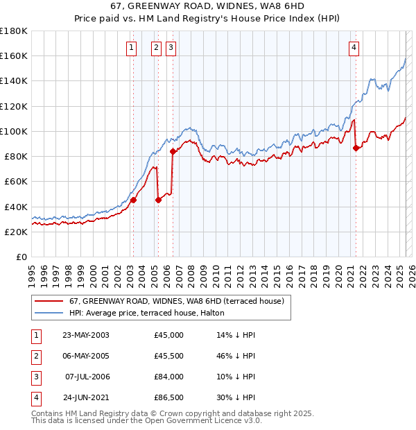 67, GREENWAY ROAD, WIDNES, WA8 6HD: Price paid vs HM Land Registry's House Price Index