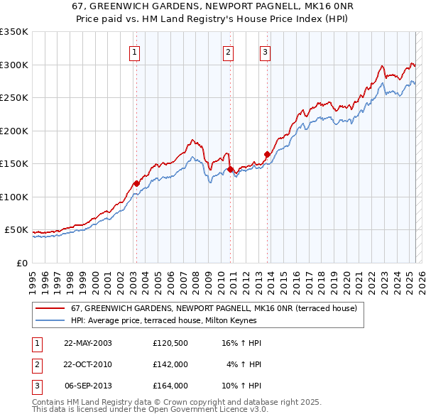 67, GREENWICH GARDENS, NEWPORT PAGNELL, MK16 0NR: Price paid vs HM Land Registry's House Price Index