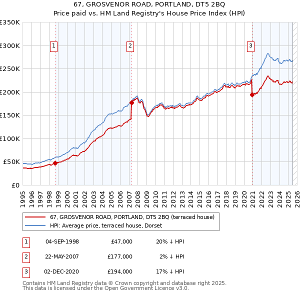 67, GROSVENOR ROAD, PORTLAND, DT5 2BQ: Price paid vs HM Land Registry's House Price Index