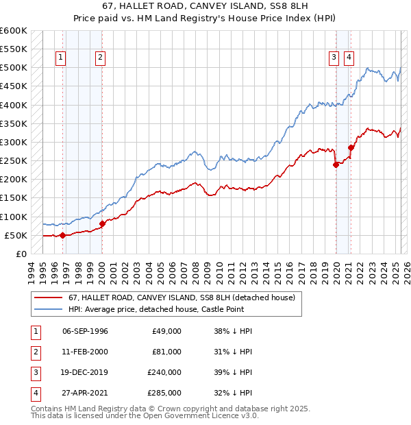 67, HALLET ROAD, CANVEY ISLAND, SS8 8LH: Price paid vs HM Land Registry's House Price Index