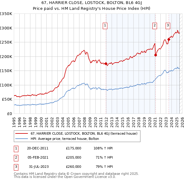 67, HARRIER CLOSE, LOSTOCK, BOLTON, BL6 4GJ: Price paid vs HM Land Registry's House Price Index
