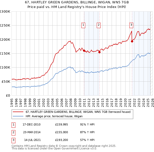 67, HARTLEY GREEN GARDENS, BILLINGE, WIGAN, WN5 7GB: Price paid vs HM Land Registry's House Price Index