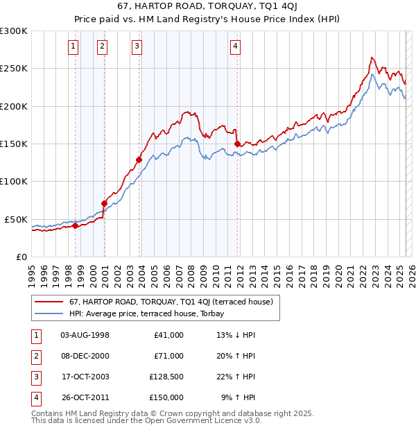 67, HARTOP ROAD, TORQUAY, TQ1 4QJ: Price paid vs HM Land Registry's House Price Index