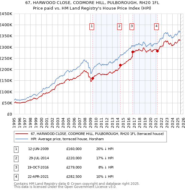 67, HARWOOD CLOSE, CODMORE HILL, PULBOROUGH, RH20 1FL: Price paid vs HM Land Registry's House Price Index