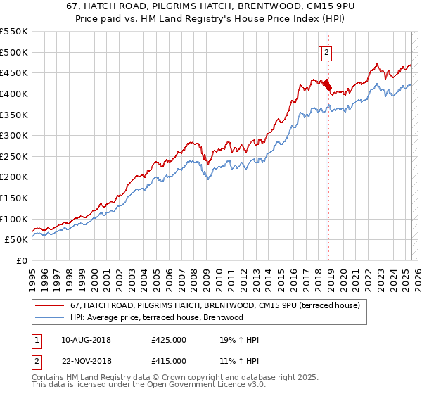 67, HATCH ROAD, PILGRIMS HATCH, BRENTWOOD, CM15 9PU: Price paid vs HM Land Registry's House Price Index