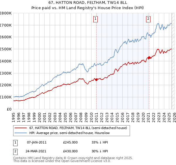67, HATTON ROAD, FELTHAM, TW14 8LL: Price paid vs HM Land Registry's House Price Index