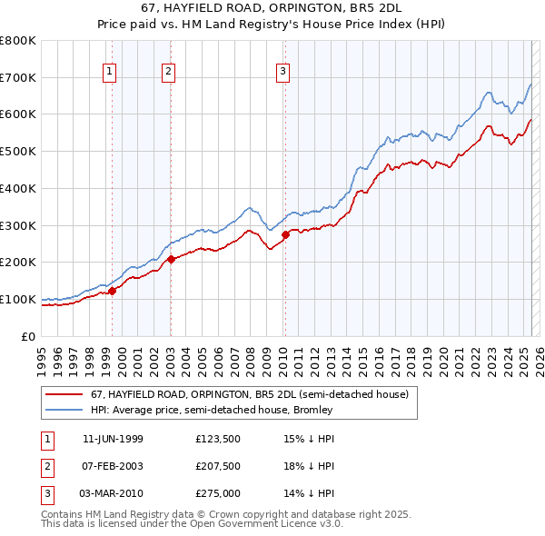 67, HAYFIELD ROAD, ORPINGTON, BR5 2DL: Price paid vs HM Land Registry's House Price Index