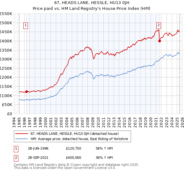 67, HEADS LANE, HESSLE, HU13 0JH: Price paid vs HM Land Registry's House Price Index