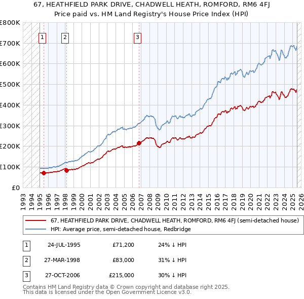 67, HEATHFIELD PARK DRIVE, CHADWELL HEATH, ROMFORD, RM6 4FJ: Price paid vs HM Land Registry's House Price Index
