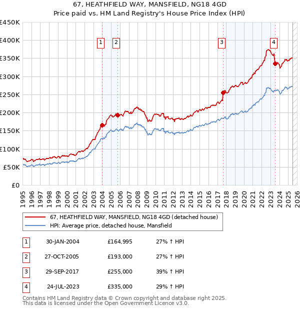 67, HEATHFIELD WAY, MANSFIELD, NG18 4GD: Price paid vs HM Land Registry's House Price Index