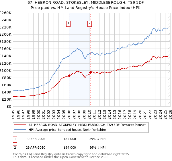 67, HEBRON ROAD, STOKESLEY, MIDDLESBROUGH, TS9 5DF: Price paid vs HM Land Registry's House Price Index