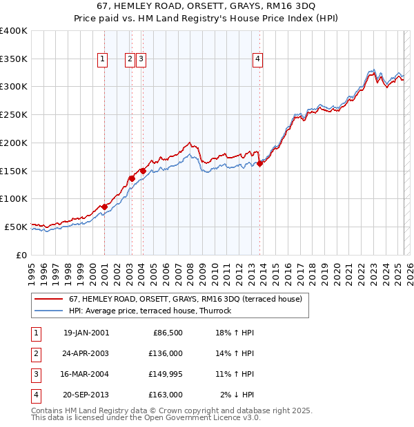 67, HEMLEY ROAD, ORSETT, GRAYS, RM16 3DQ: Price paid vs HM Land Registry's House Price Index