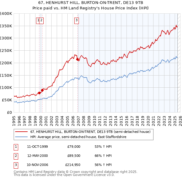 67, HENHURST HILL, BURTON-ON-TRENT, DE13 9TB: Price paid vs HM Land Registry's House Price Index