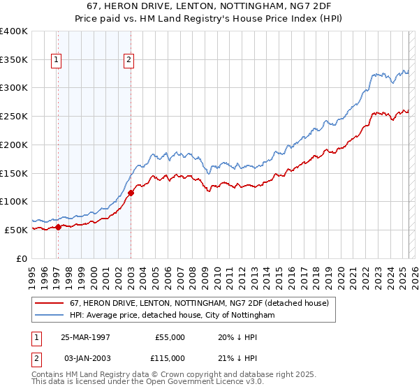 67, HERON DRIVE, LENTON, NOTTINGHAM, NG7 2DF: Price paid vs HM Land Registry's House Price Index