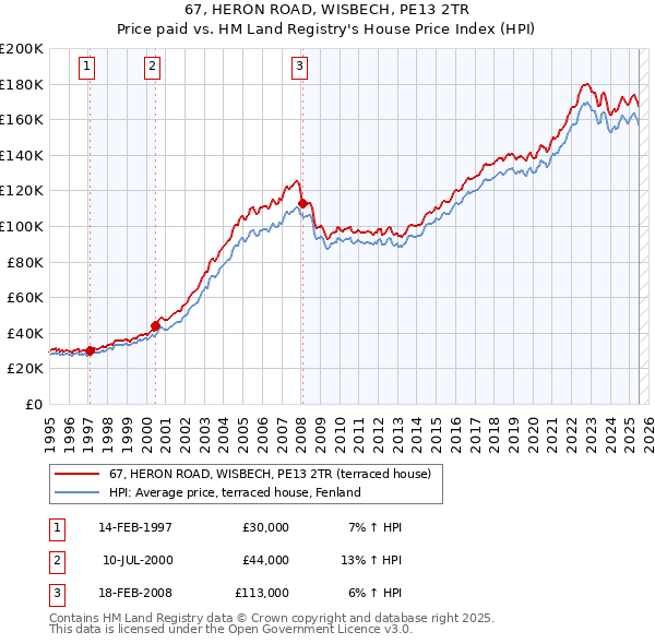 67, HERON ROAD, WISBECH, PE13 2TR: Price paid vs HM Land Registry's House Price Index