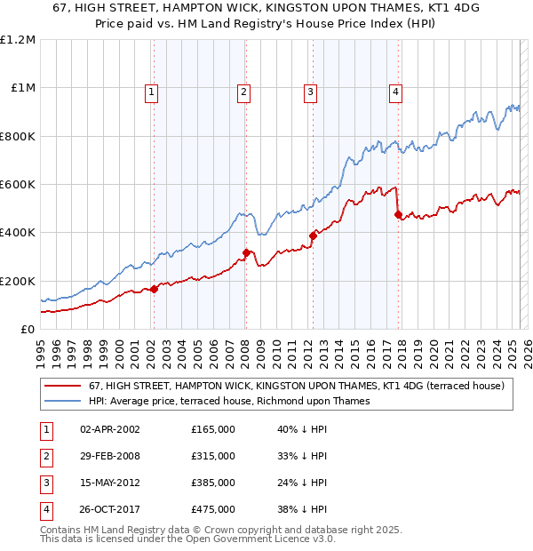 67, HIGH STREET, HAMPTON WICK, KINGSTON UPON THAMES, KT1 4DG: Price paid vs HM Land Registry's House Price Index
