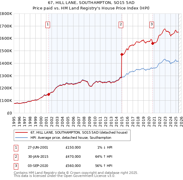 67, HILL LANE, SOUTHAMPTON, SO15 5AD: Price paid vs HM Land Registry's House Price Index