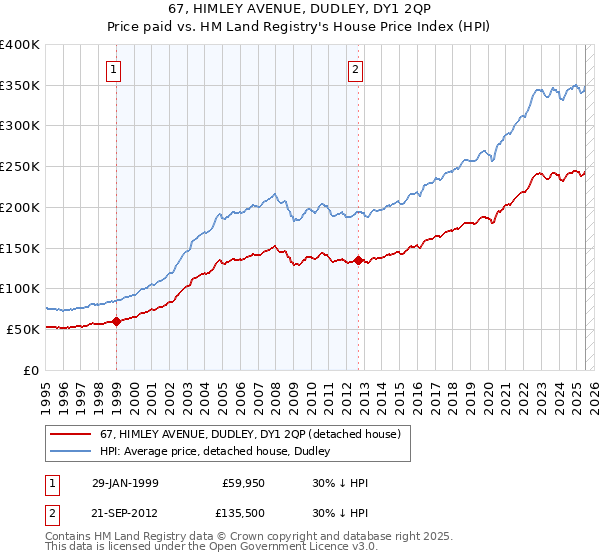 67, HIMLEY AVENUE, DUDLEY, DY1 2QP: Price paid vs HM Land Registry's House Price Index