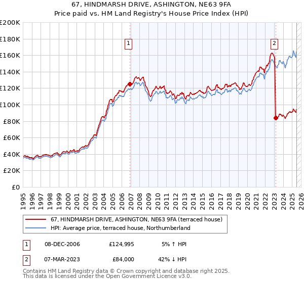 67, HINDMARSH DRIVE, ASHINGTON, NE63 9FA: Price paid vs HM Land Registry's House Price Index