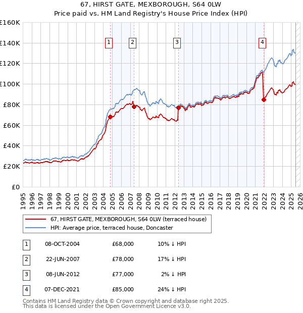 67, HIRST GATE, MEXBOROUGH, S64 0LW: Price paid vs HM Land Registry's House Price Index