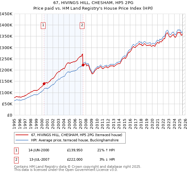 67, HIVINGS HILL, CHESHAM, HP5 2PG: Price paid vs HM Land Registry's House Price Index