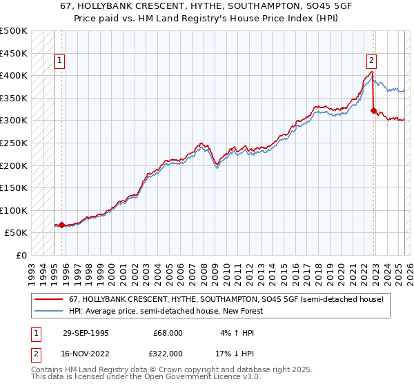 67, HOLLYBANK CRESCENT, HYTHE, SOUTHAMPTON, SO45 5GF: Price paid vs HM Land Registry's House Price Index