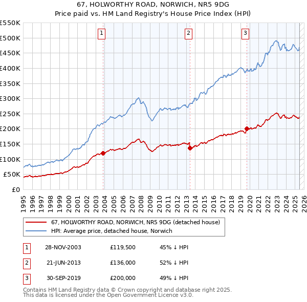 67, HOLWORTHY ROAD, NORWICH, NR5 9DG: Price paid vs HM Land Registry's House Price Index