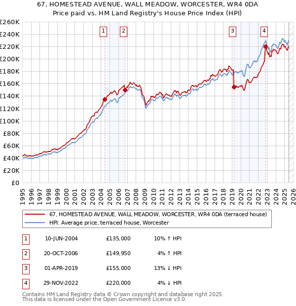 67, HOMESTEAD AVENUE, WALL MEADOW, WORCESTER, WR4 0DA: Price paid vs HM Land Registry's House Price Index