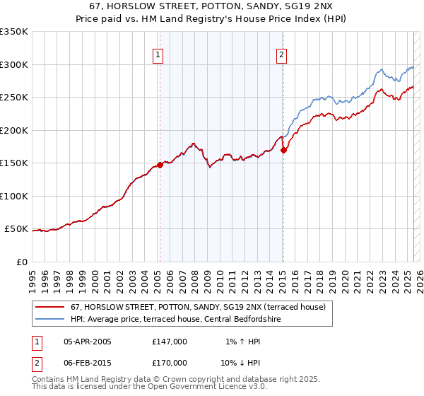 67, HORSLOW STREET, POTTON, SANDY, SG19 2NX: Price paid vs HM Land Registry's House Price Index