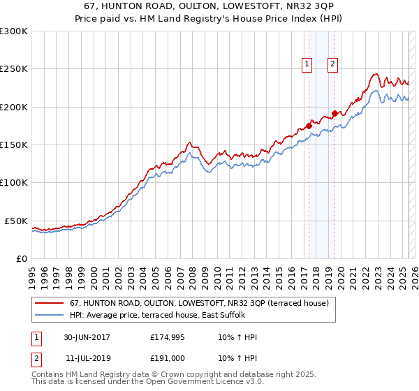67, HUNTON ROAD, OULTON, LOWESTOFT, NR32 3QP: Price paid vs HM Land Registry's House Price Index